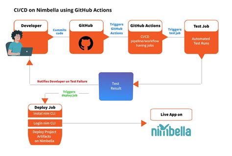 Exploring Github Actions To Implement Ci Cd Pipelines Hot Sex Picture