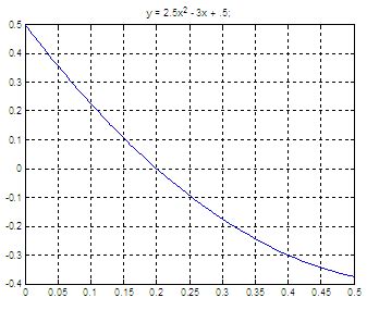 Bisection Method In Matlab