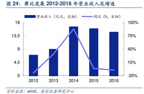 摩比发展2012 2016年营业收入及增速行行查行业研究数据库