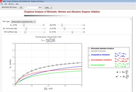 Graphical Analysis Of The Inhibition Of Michaelis Menten And Allosteric