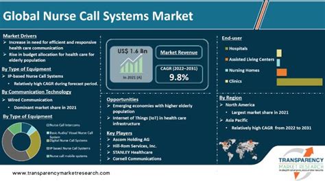 Nurse Call Systems Market Global Analysis Report 2031