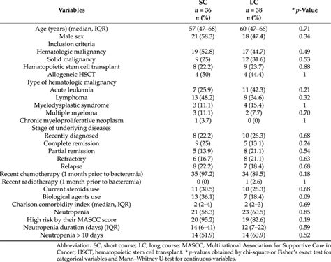 Baseline characteristics of patients with Gram-negative bacilli ...