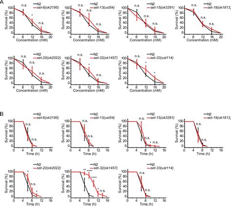 Figures And Data In H K Me Methylation Limits The Lifespan Of Daf