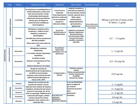 TABLA FÁRMACOS ANTIHIPERTENSIVOS Apuntes de Farmacología Docsity