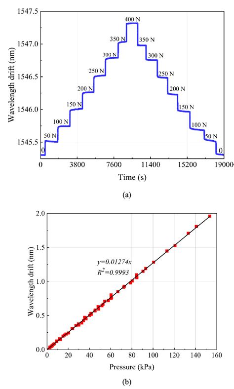 Calibration Data Of The Load Measuring Unit A Wavelength Drift