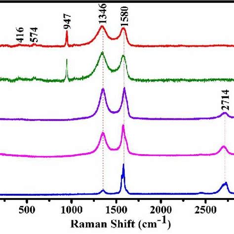 Ftir Spectra For A Pure Graphite B Go C Rgo D Hapgoiops And