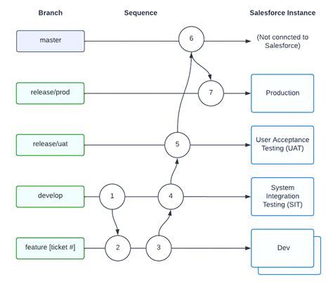 The basics of release management diagrams - The "Good Enough" Consultant 