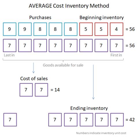 Average Cost Method Avco Double Entry Bookkeeping