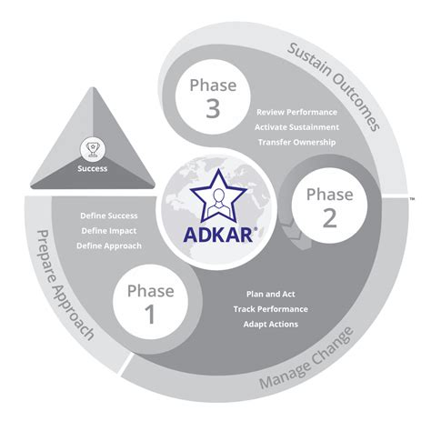 Prosci Change Management Methodology - Prosci变革管理 