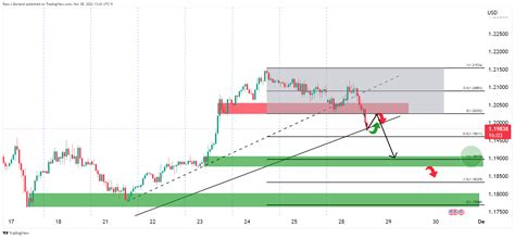 GBP USD Price Analysis Bears Eye 1 1900