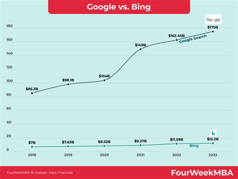 Bing vs. Google - FourWeekMBA