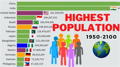 Highest Population In The World History And Projection