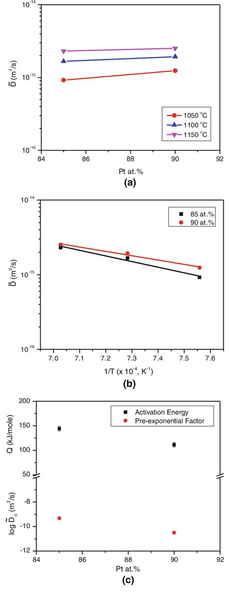 A Variation Of Interdiffusion Coefficient At 1323 K 1050 C 1373 K