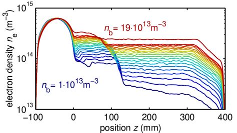 The Electron Density Profiles For Different Background Densities N B At Download Scientific