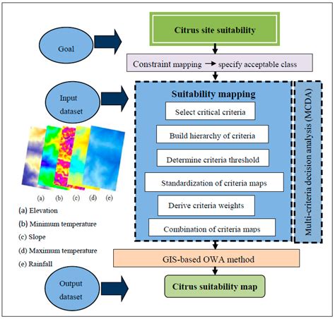 Sustainability Free Full Text GIS Multi Criteria Analysis By