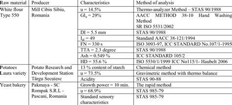 Raw Material Physico Chemical Characteristics And Method Of Analysis