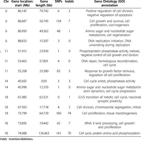 Strong Candidate Genes Identified In The Chromosomes Chr