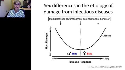 Sex As A Biological Variable In Microbial Pathogenesis Youtube