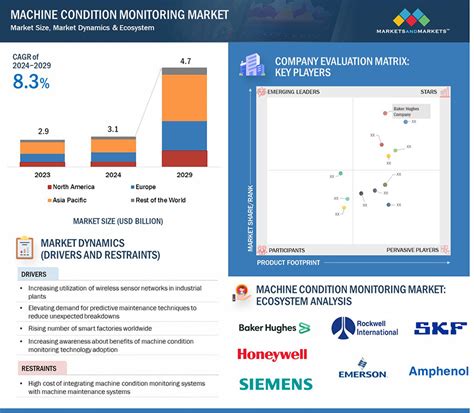 Machine Condition Monitoring Market Size Share And Growth Analysis