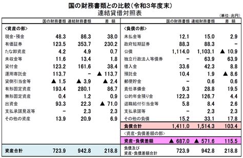 令和3年度連結財務書類の概要 財務省