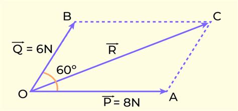 Parallelogram Law Of Vector Addition Statement Proof Examples