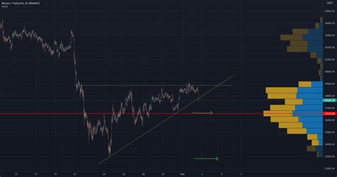 Support Trendline Getting Broken For Binance Btcusdt By