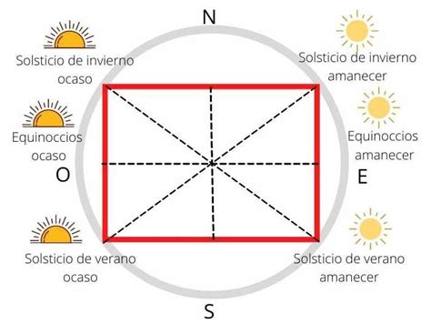 Rectangulo Solsticial Pie Chart Diagram Map Trigonometry Higher