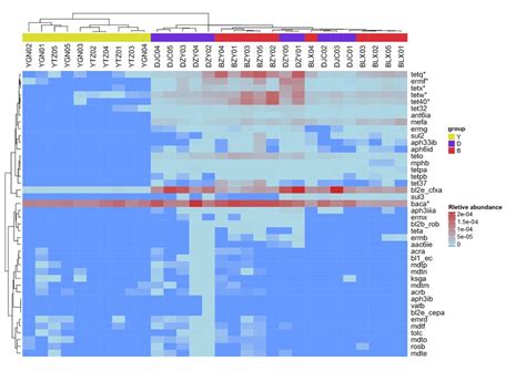 Heat Map Of The Relative Abundance Level Of Each Gene Type In Each Download Scientific Diagram