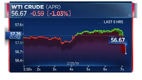 Oil Falls After Trump Says Prices Are Too High And Tells Opec The