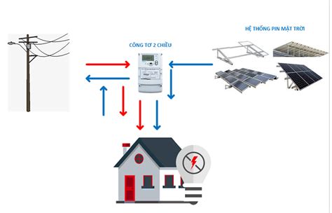 Sơ đồ Cấu Tạo Và Nguyên Lý Hoạt động Của Hệ Thống điện Năng Lượng Mặt