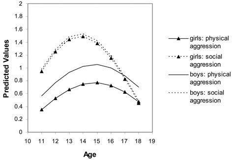 Sex Specific Conditional Trajectories Of Physical And Social Aggression