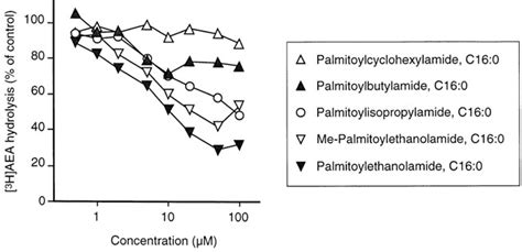 Effects Of Homologues And Analogues Of Palmitoylethanolamide Upon The