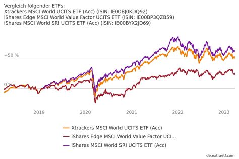 ETF Vergleich Rendite Kosten Und Andere Kennziffern Vergleichen