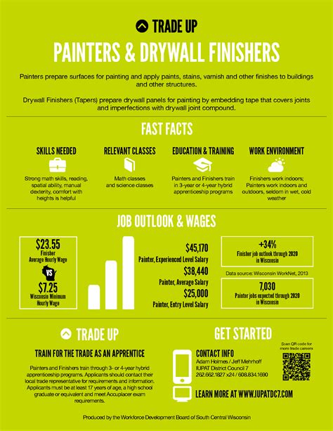 Painters and Drywall Finishers – WDBSCW