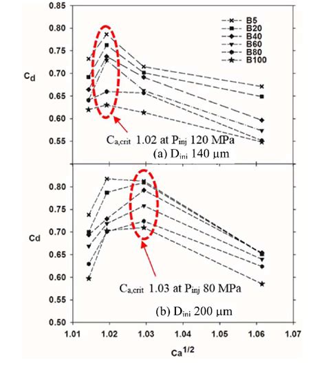 Discharge Coefficient At Different Cavitation Number At ET 2 5 Ms P