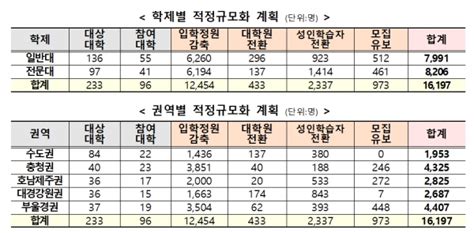 교육부 2025년까지 96개 대학 입학정원 1만6197명 감축한다 데일리팝