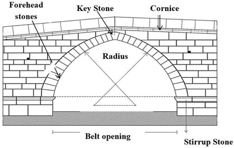 Stone Arch Bridge Diagram