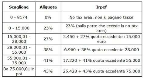 Tasse In Italia Investimenti Partita Iva E Dipendenti Irpef Finanza