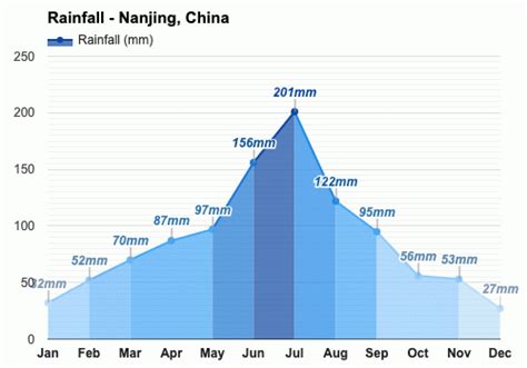 Yearly & Monthly weather - Nanjing, China