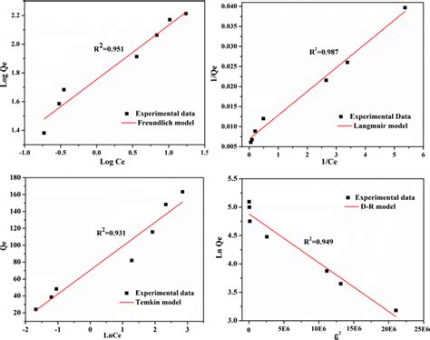 Linear Fitting Adsorption Isotherm Of The A Freundlich B Langmuir C