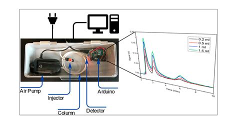 Column Gas Chromatography