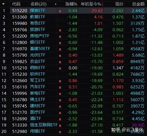 Etf量化交易百万实盘【第939天】 知乎