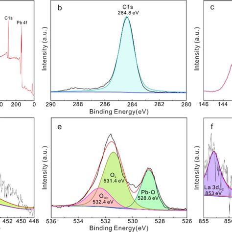 XPS Analysis Of Ti TiO2 NTA La PbO2 Electrode A Full Spectrum B C 1s