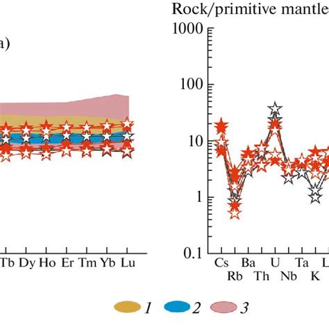 A Chondrite Normalized REE Patterns And B Spidergrams Of Rare Earth