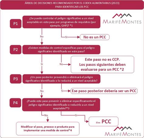 Principales Cambios De Codex En El Marife Montes