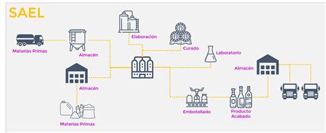 La elaboración de licores con SAEL asegura la trazabilidad versión 2019