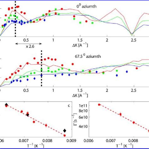 Full symbols show the extracted decay rates α of the measured ISF as