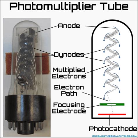 Scintillation Camera Design And Operation Oncology Medical Physics