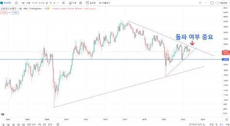 강원랜드 주가 전망 차트 분석 2023년 장기적 관점 Coinstock