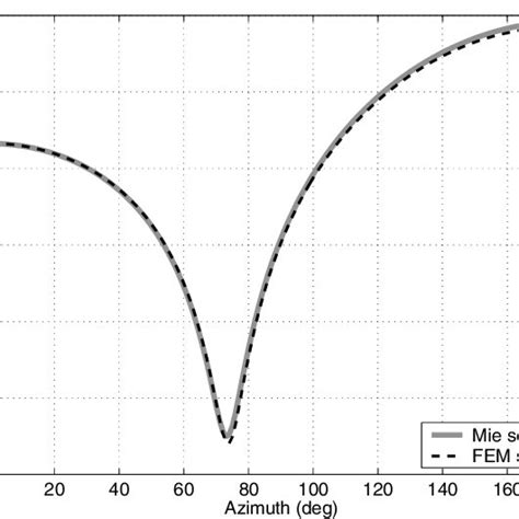 9 Bistatic Rcs For The Coated Dielectric Sphere For Ka 1 Download Scientific Diagram